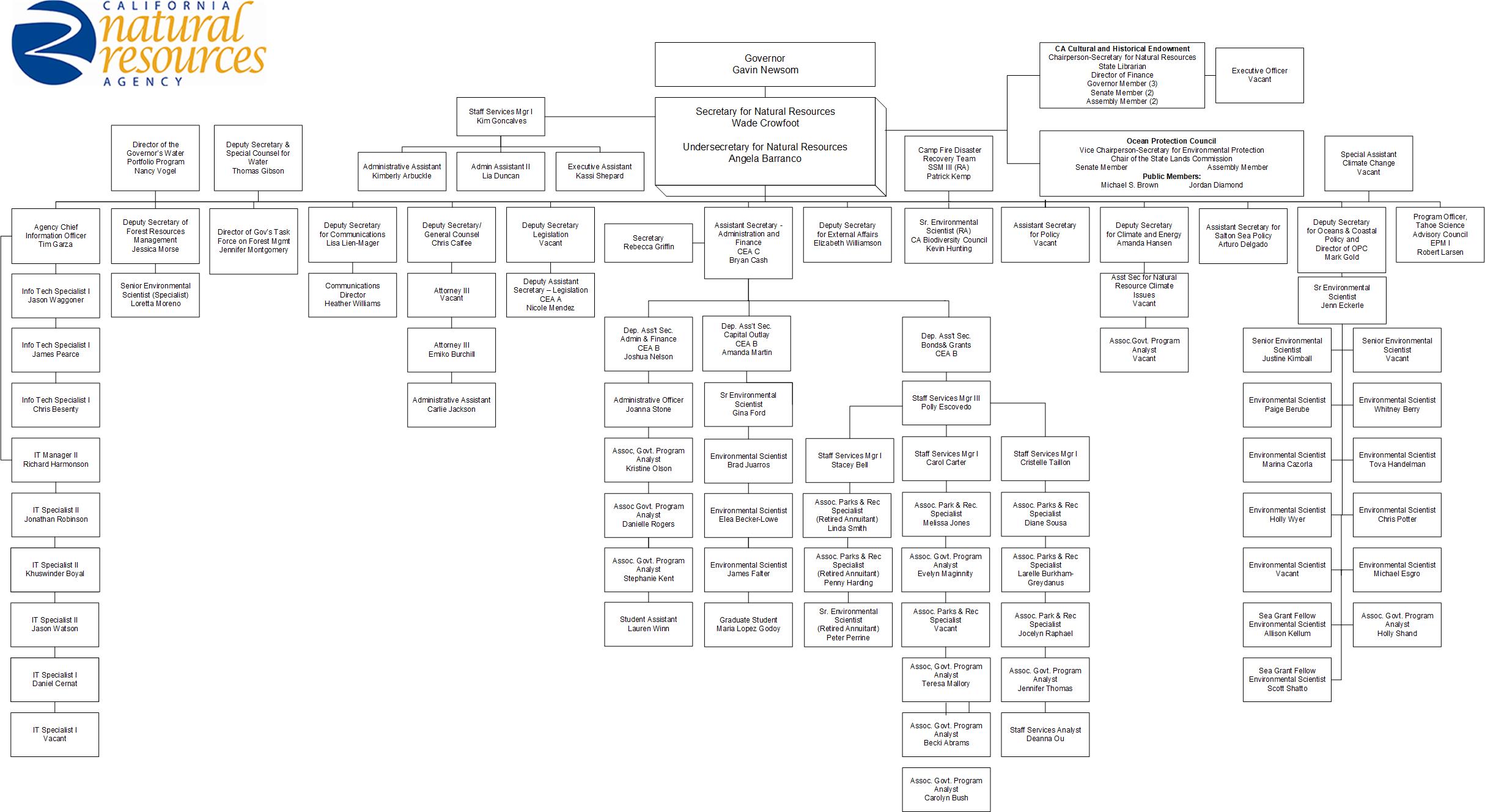 California State Government Organizational Chart
