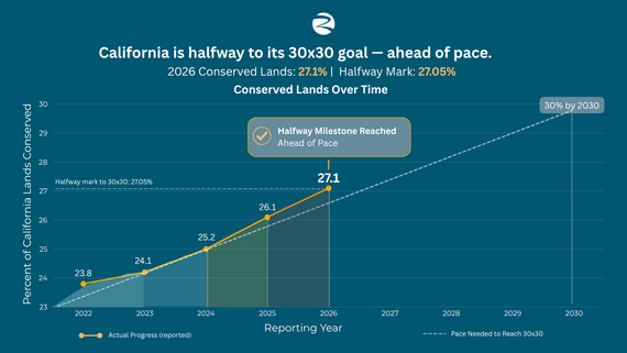 Chart depicting progress on 30x30 conservation goals