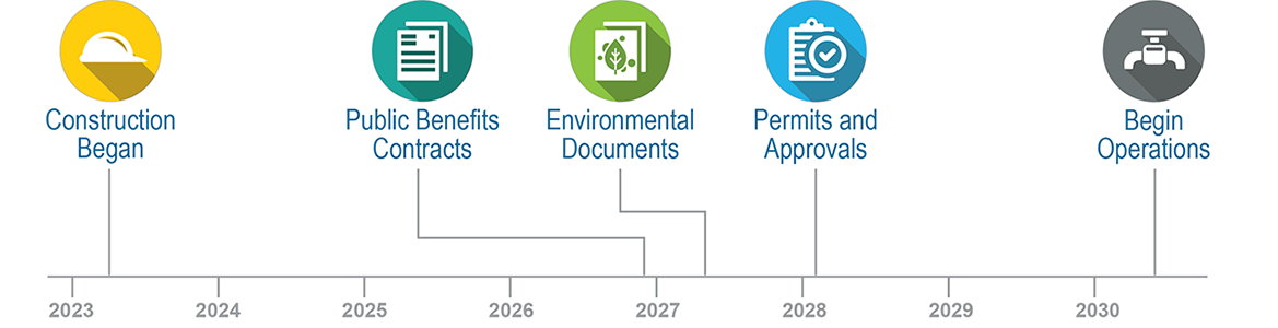 Projected timeline of major events until operation begins in 2030.