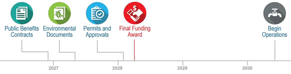 Projected timeline of major events until operation begins in 2030.