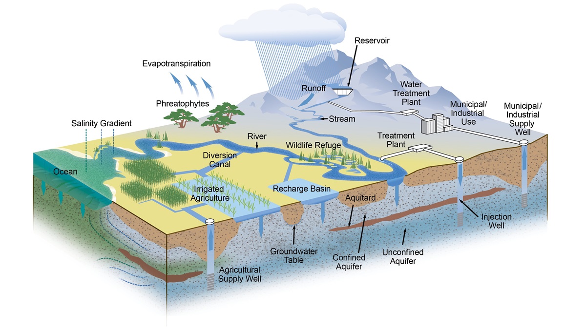 conceptual water modeling system (contact 916-653-7807 for additional information)