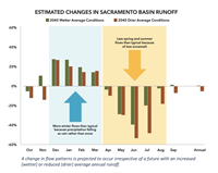 Chart showing estimated changes in Sacramento Basin runoff.