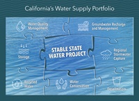 California's water supply portfolio puzzle graphic.