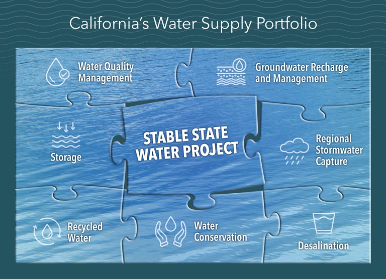 California's water supply portfolio puzzle graphic.