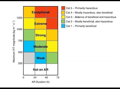 A graphic of atmospheric river scale by category. Cat. 5: Primarily hazardous; Category 4: Mostly hazardous, also beneficial; Category 3: Balance of beneficial and hazardous; Category 2: Mostly beneficial, also hazardous; Category 1: Primarily beneficial.