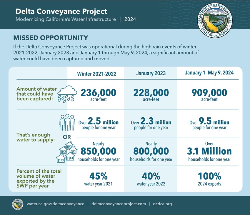 Graphic showing how much water the Delta Conveyance Project could have captured in winter 2021/2022, January 2023 and so far in 2024 if the project were operational.