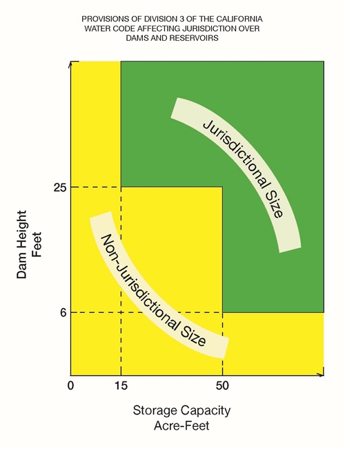 A chart delineating the jurisdictional dam size corresponding to dam height and storage capacity. For additional information, call 916-565-7868