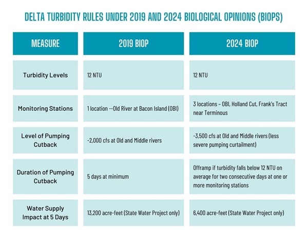 Table displaying delta turbidity rules under 2019 and 2024 biological opinions.