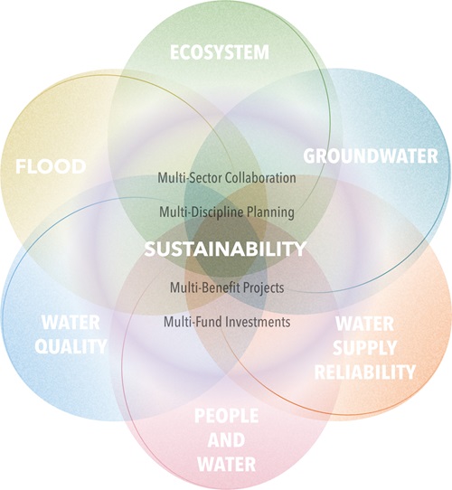 Water Management Sectors
