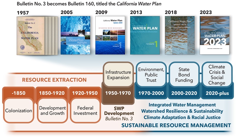 The figure shows the evolution of the California Water Plan through the years. 