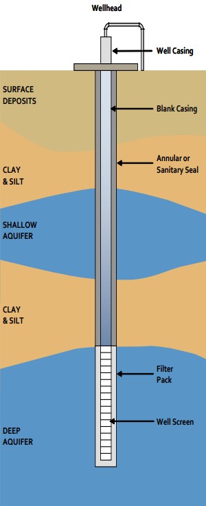 Picture of an example of typical well construction as described in adjacent paragraph. For more information on this graphic, contact DWR.