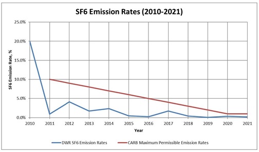 The above chart shows DWR’s compliance with progressively tighter permissible SF6 emission limits. With additional SF6 emission control measures, DWR is expected to meet even tighter future permissible SF6 emission limits.