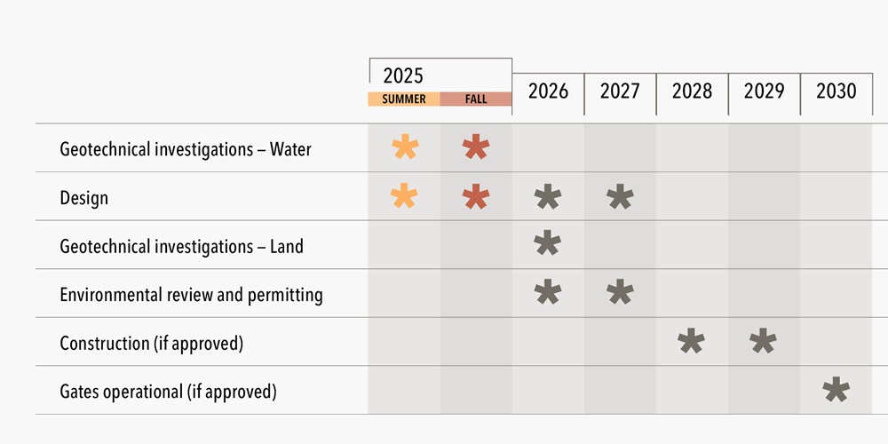 This image shows the anticipated schedule for the South Delta Gates Project. 