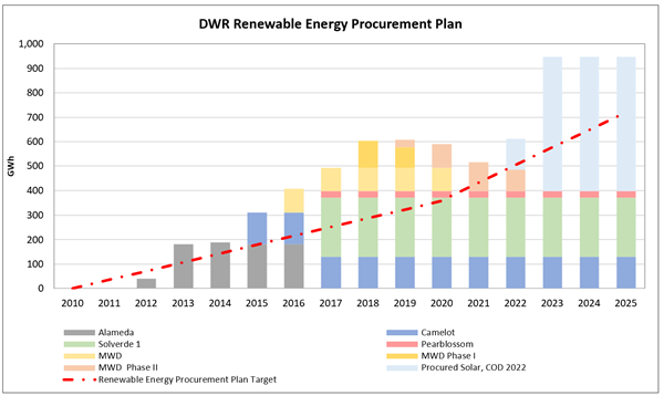 DWR Renewable Energy Procurement Plan